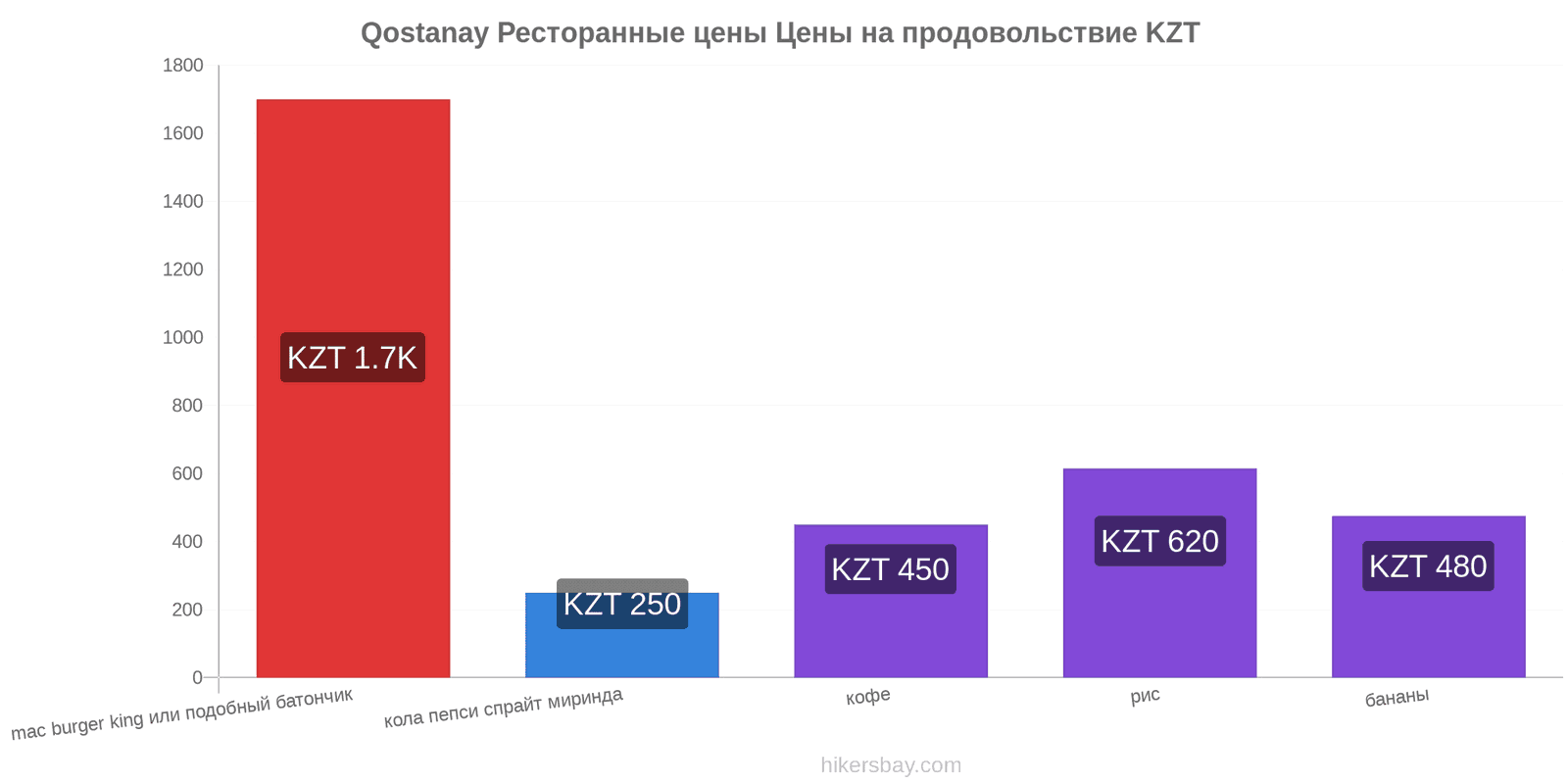 Qostanay изменения цен hikersbay.com