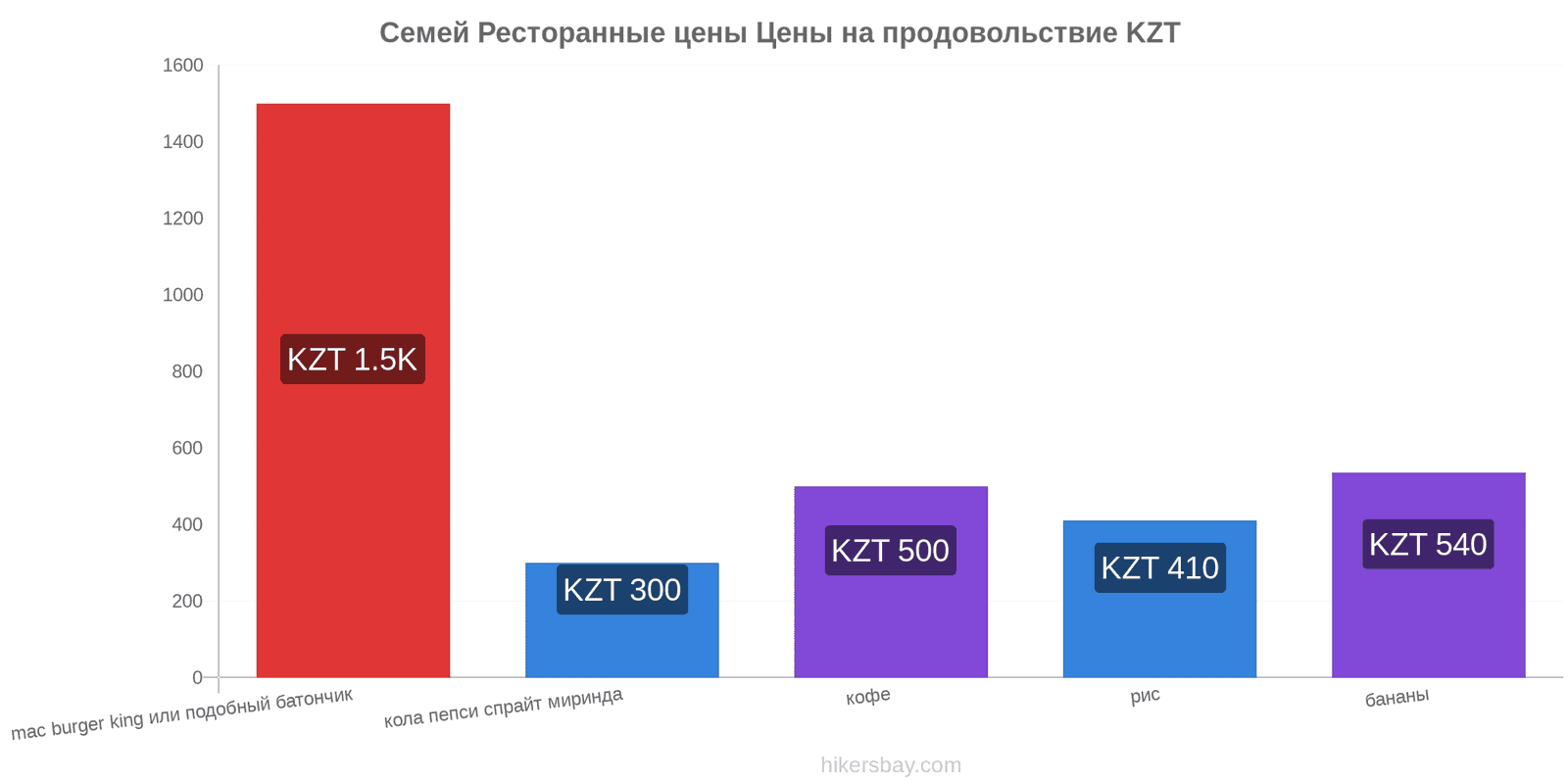 Семей изменения цен hikersbay.com