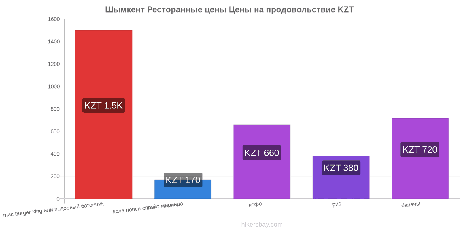 Шымкент изменения цен hikersbay.com