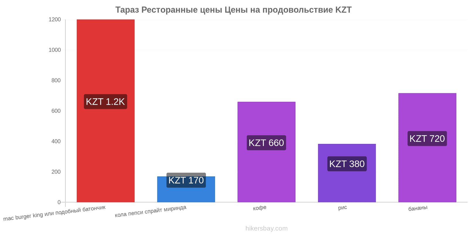 Тараз изменения цен hikersbay.com