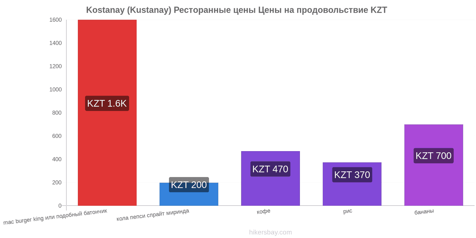 Kostanay (Kustanay) изменения цен hikersbay.com