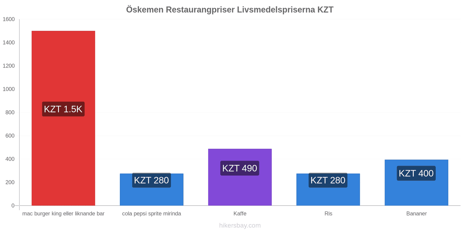 Öskemen prisändringar hikersbay.com