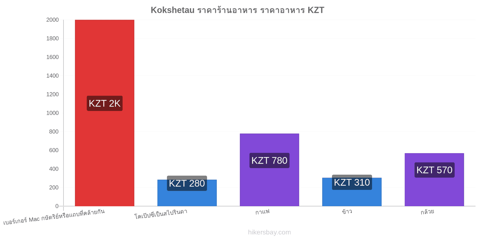 Kokshetau การเปลี่ยนแปลงราคา hikersbay.com