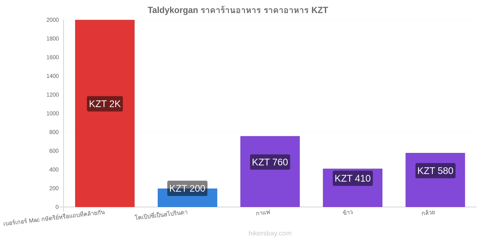 Taldykorgan การเปลี่ยนแปลงราคา hikersbay.com