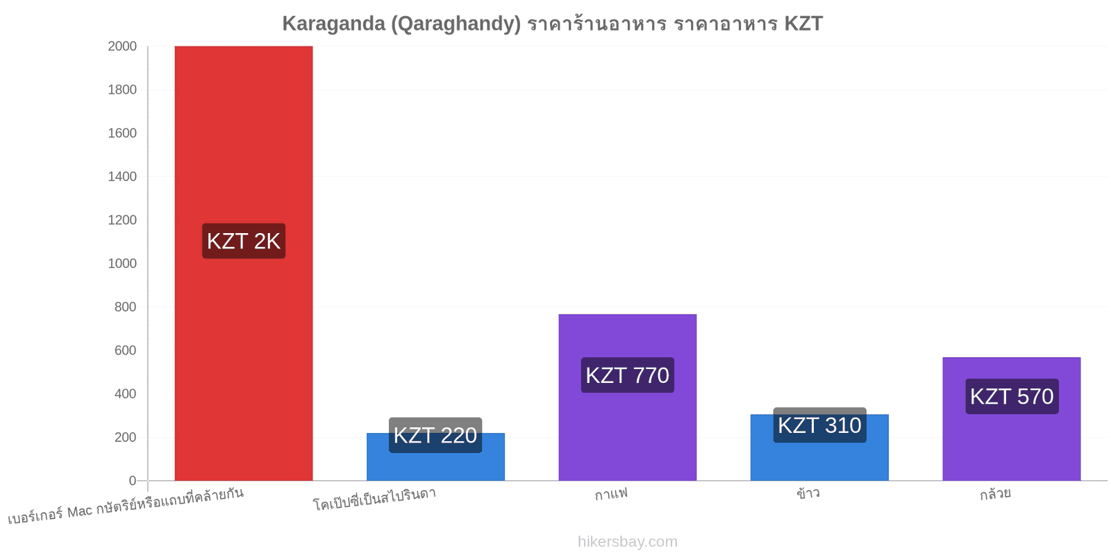 Karaganda (Qaraghandy) การเปลี่ยนแปลงราคา hikersbay.com