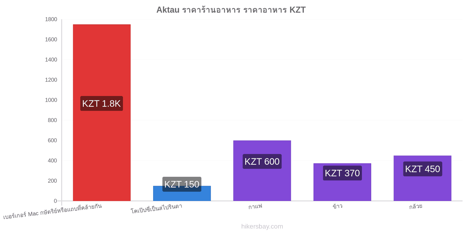 Aktau การเปลี่ยนแปลงราคา hikersbay.com