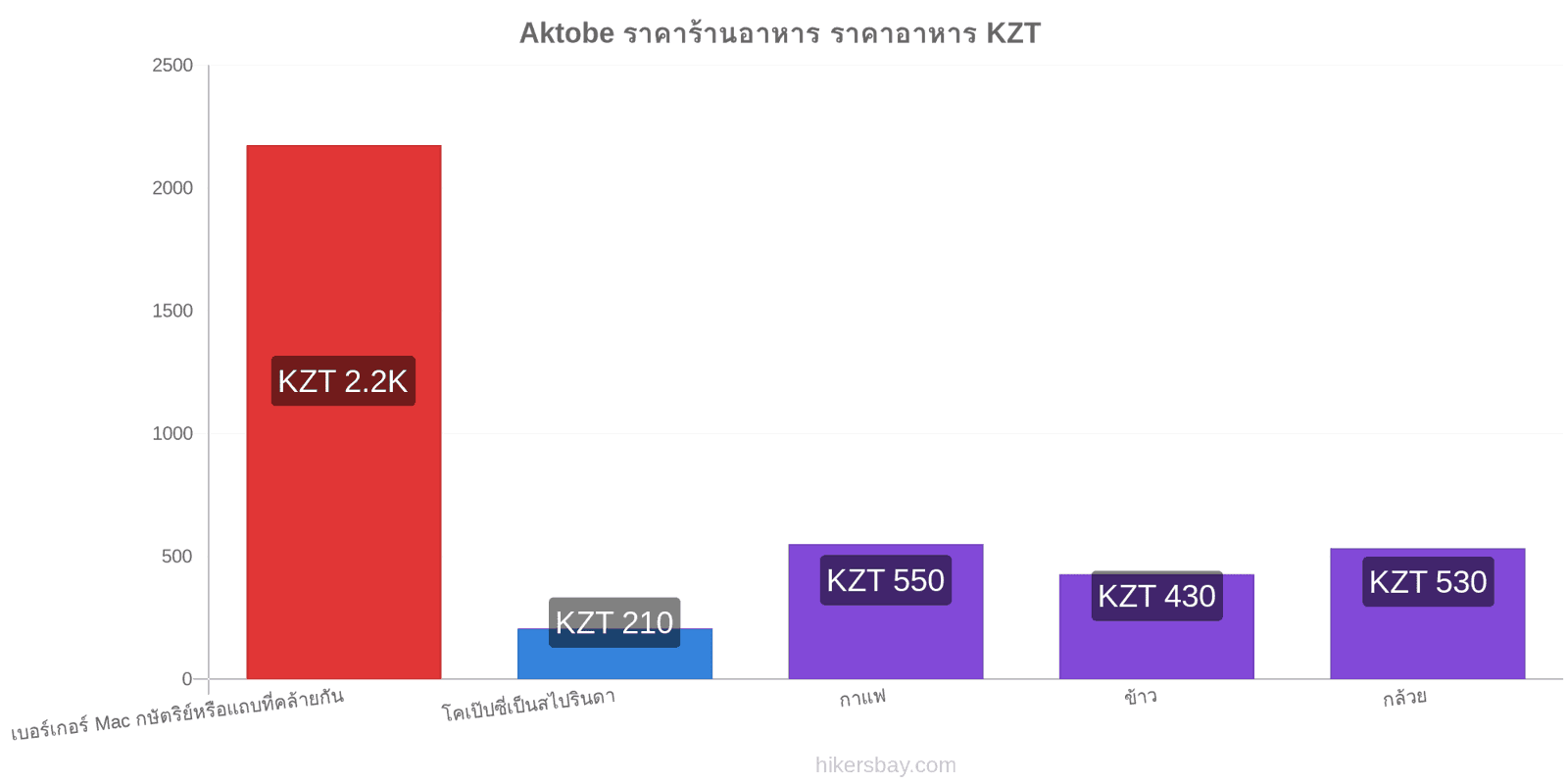 Aktobe การเปลี่ยนแปลงราคา hikersbay.com