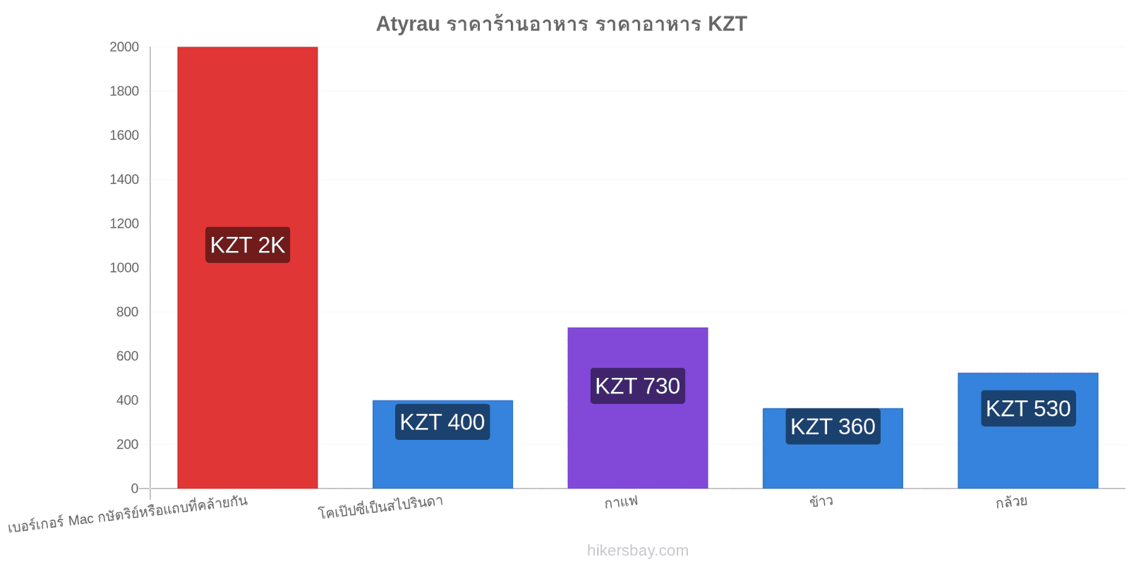 Atyrau การเปลี่ยนแปลงราคา hikersbay.com