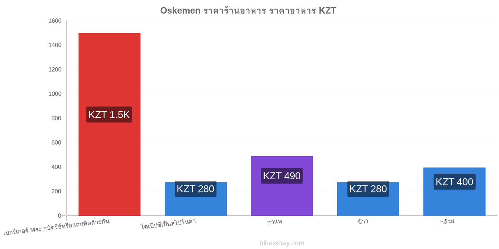 Oskemen การเปลี่ยนแปลงราคา hikersbay.com