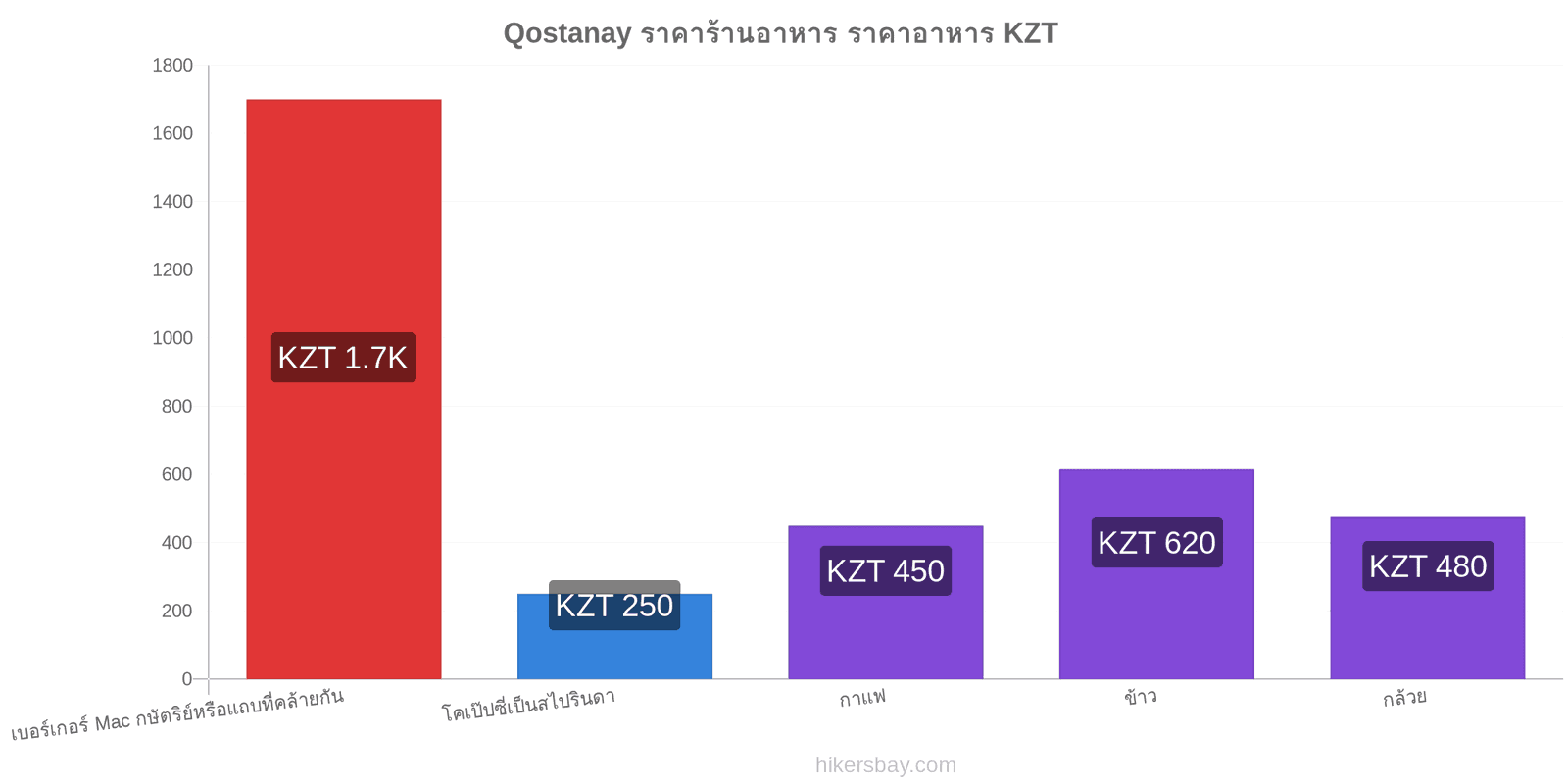 Qostanay การเปลี่ยนแปลงราคา hikersbay.com