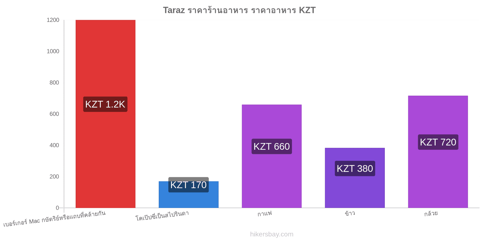 Taraz การเปลี่ยนแปลงราคา hikersbay.com