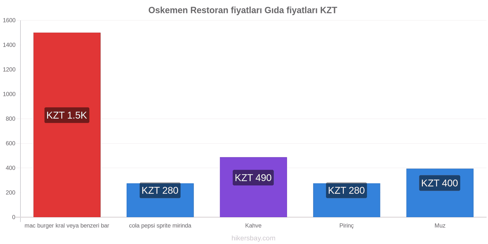 Oskemen fiyat değişiklikleri hikersbay.com