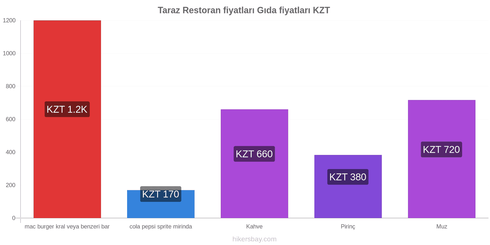 Taraz fiyat değişiklikleri hikersbay.com