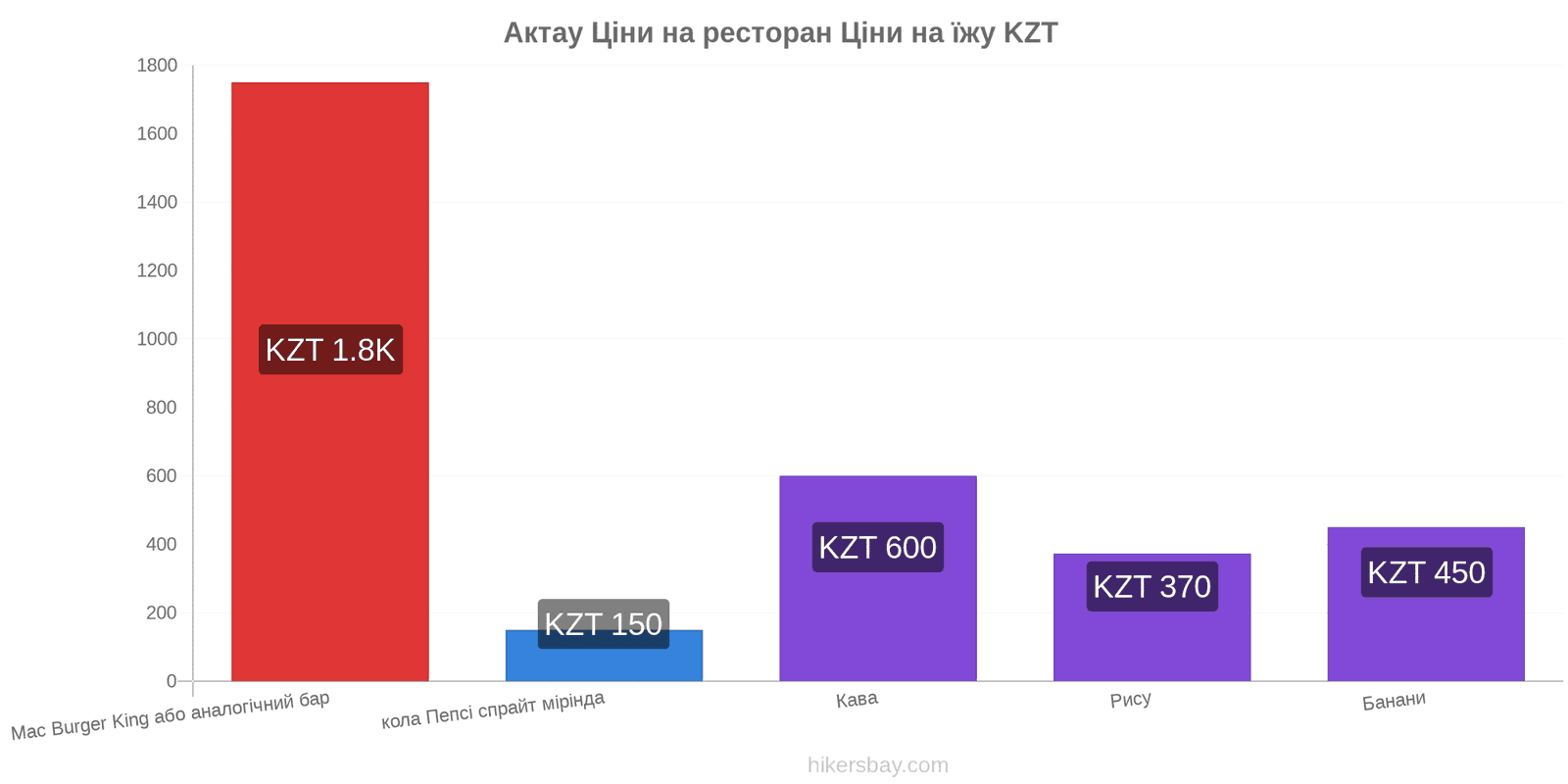 Актау зміни цін hikersbay.com