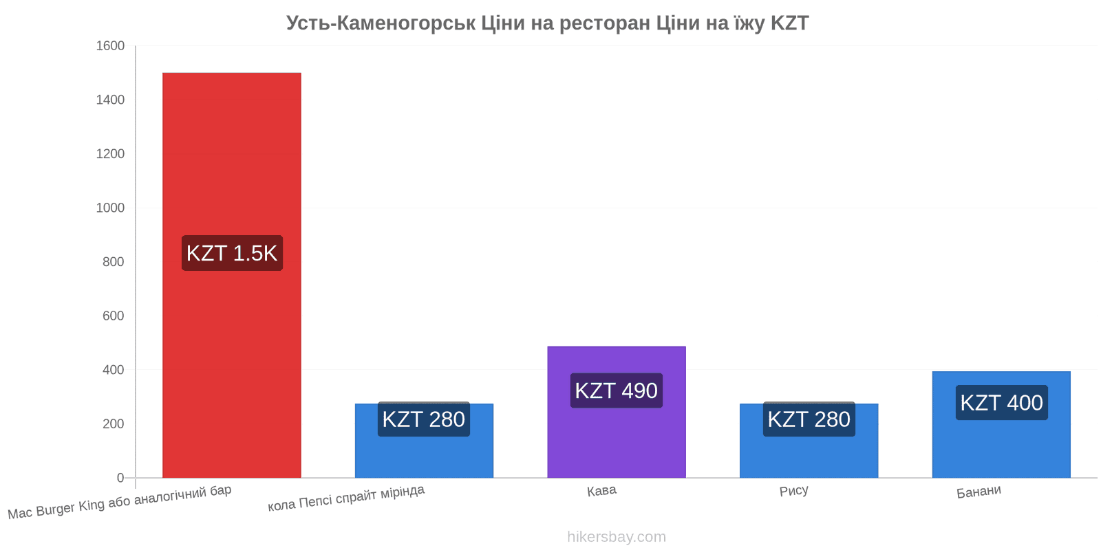 Усть-Каменогорськ зміни цін hikersbay.com