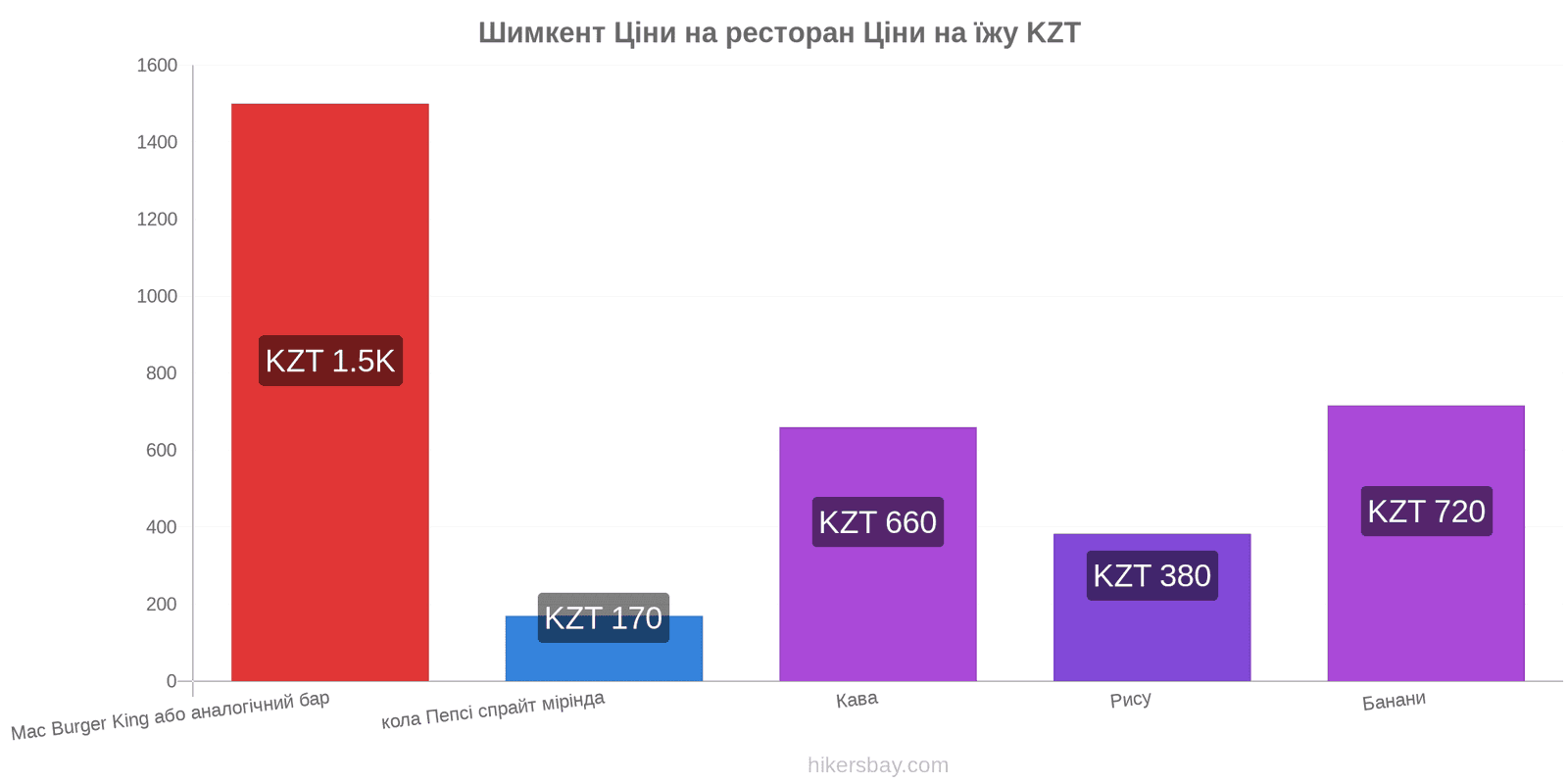 Шимкент зміни цін hikersbay.com