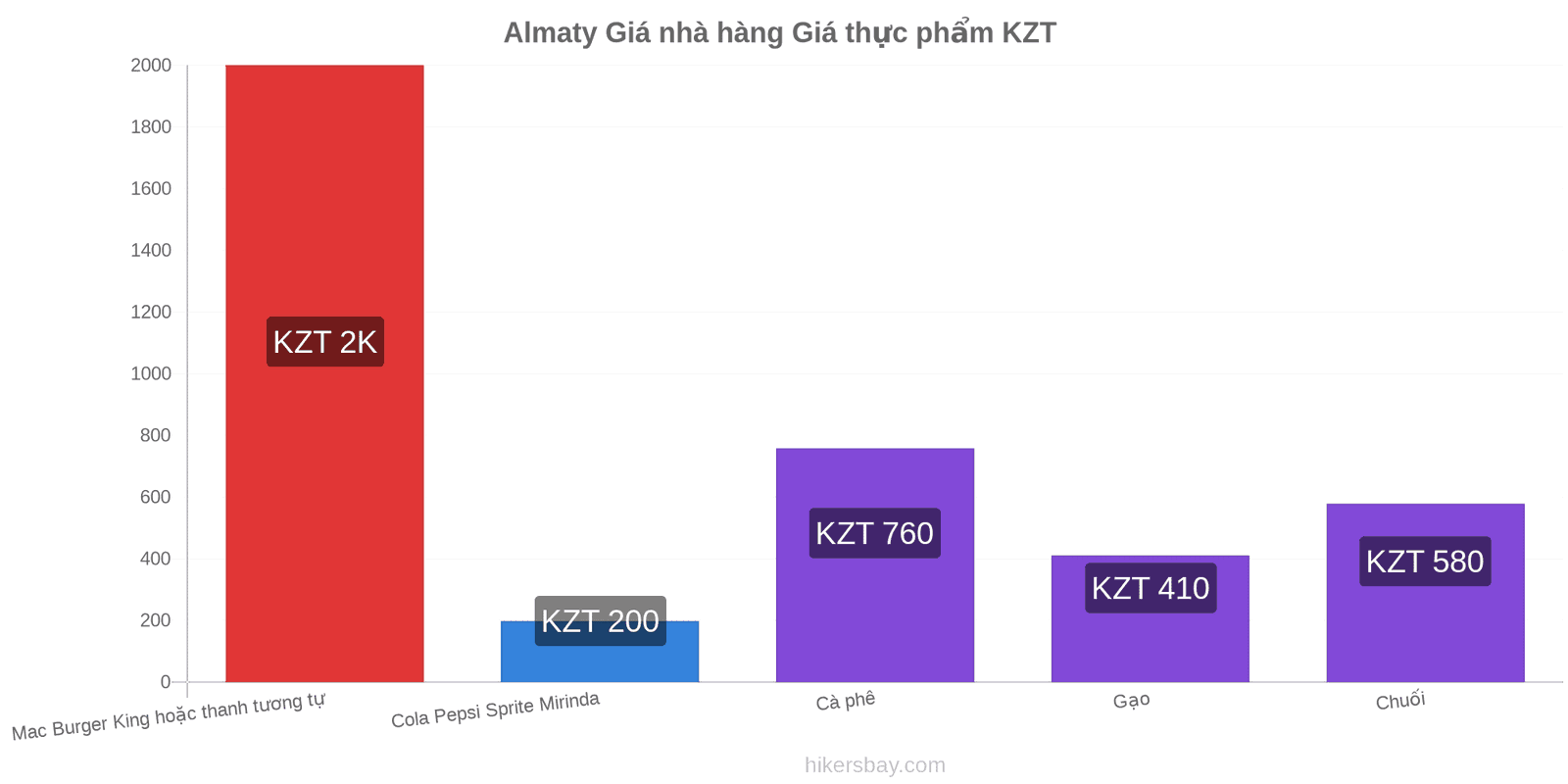 Almaty thay đổi giá cả hikersbay.com