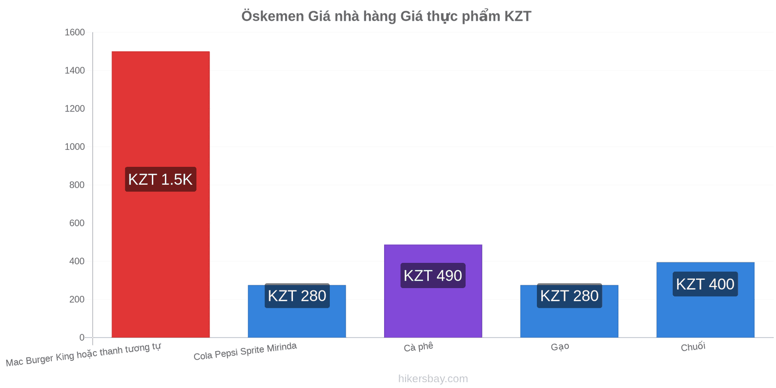 Öskemen thay đổi giá cả hikersbay.com