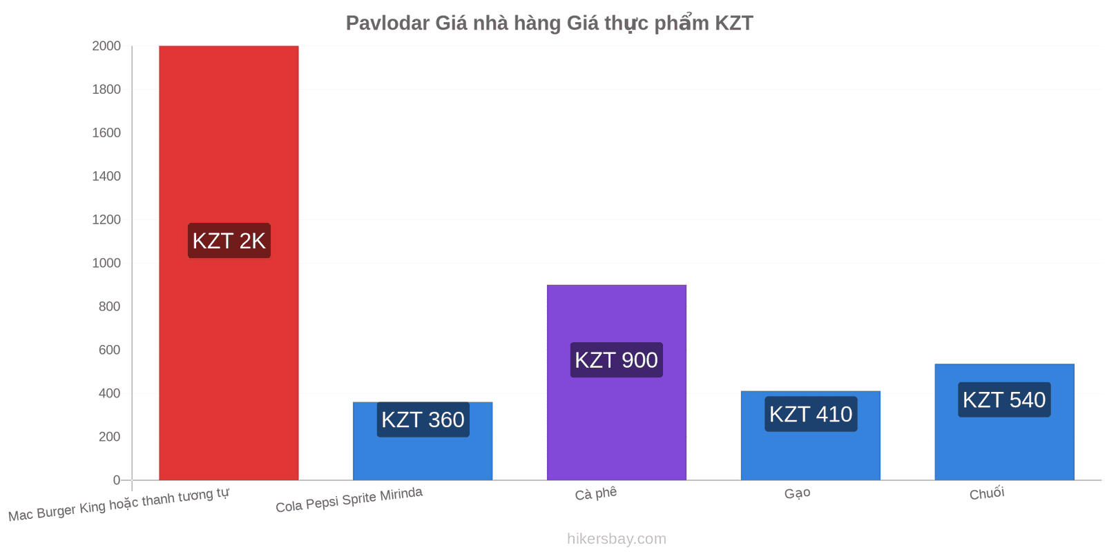 Pavlodar thay đổi giá cả hikersbay.com