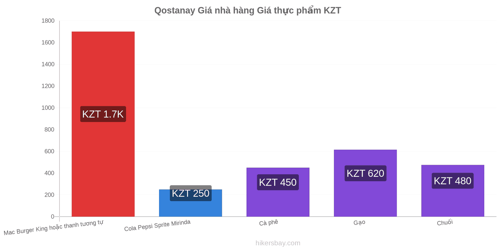 Qostanay thay đổi giá cả hikersbay.com