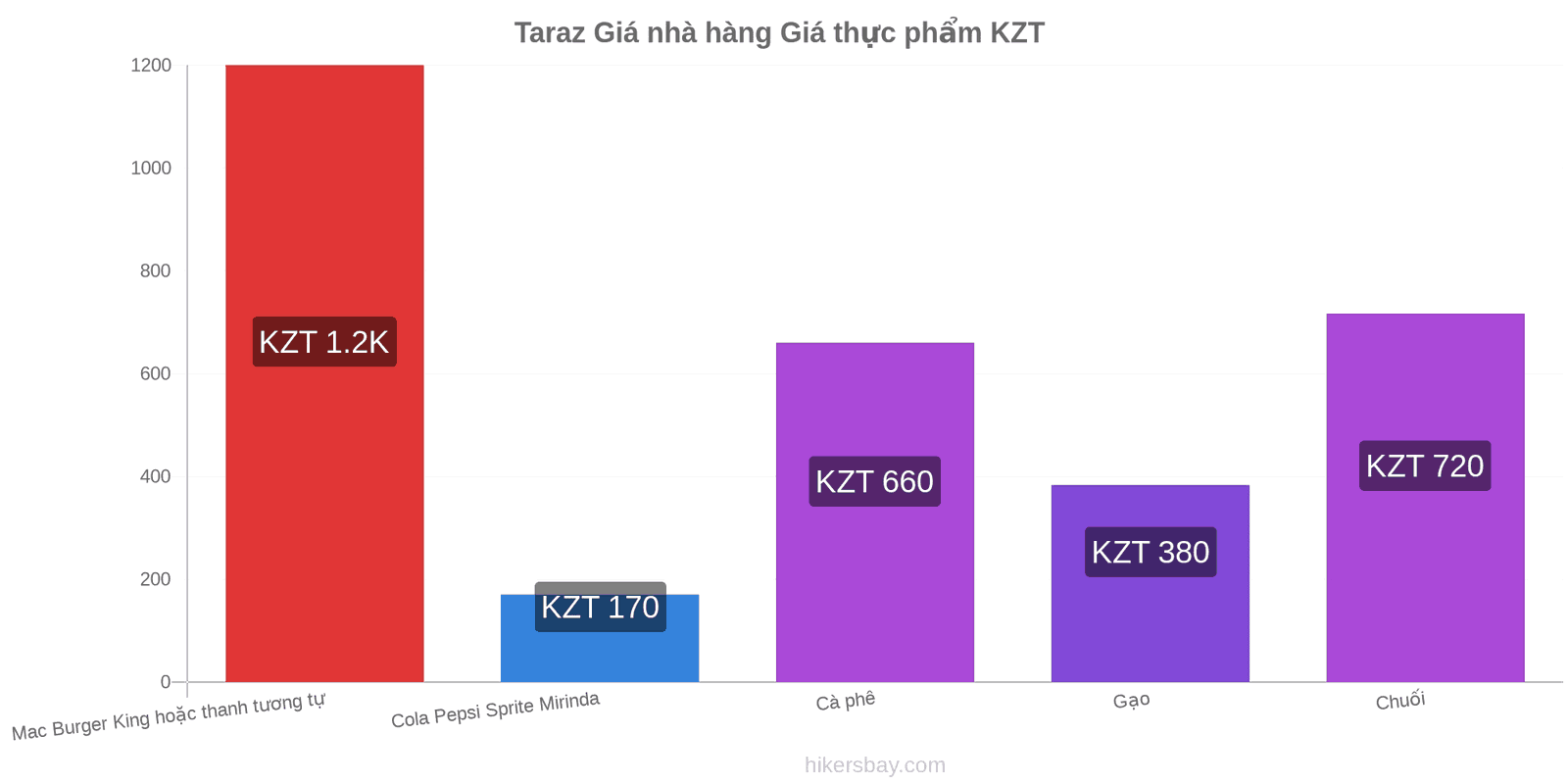 Taraz thay đổi giá cả hikersbay.com