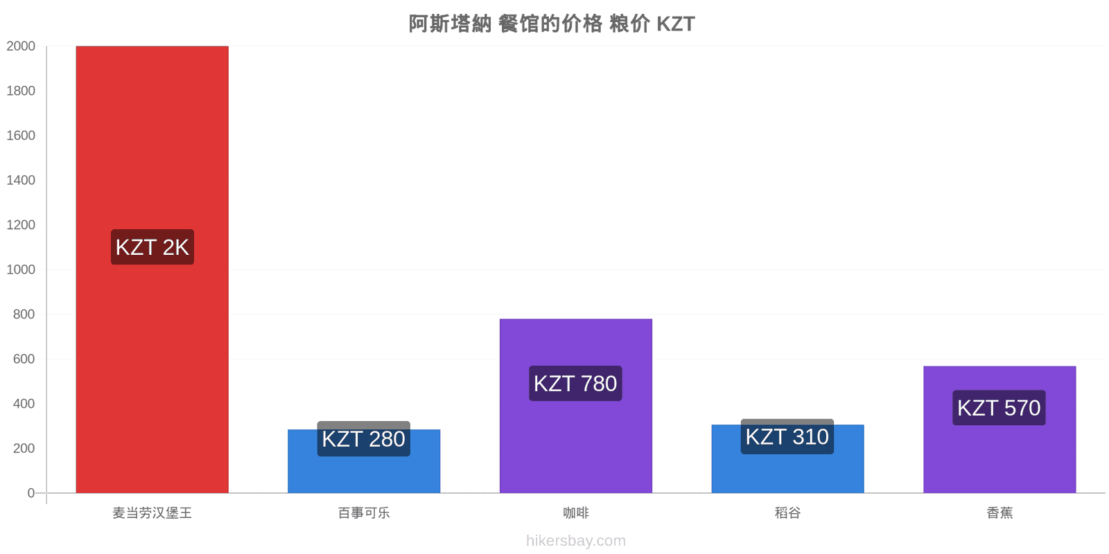 阿斯塔納 价格变动 hikersbay.com