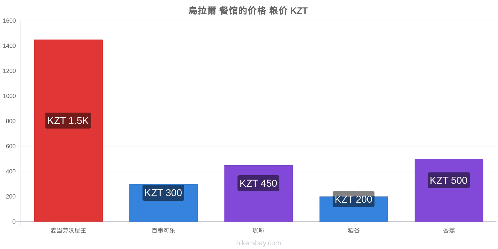 烏拉爾 价格变动 hikersbay.com