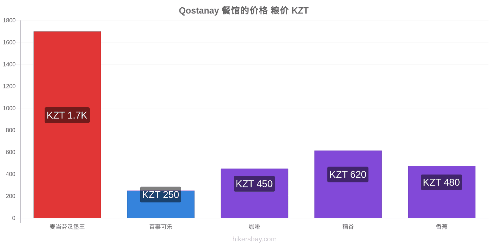 Qostanay 价格变动 hikersbay.com