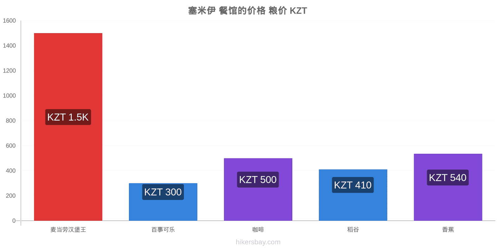 塞米伊 价格变动 hikersbay.com