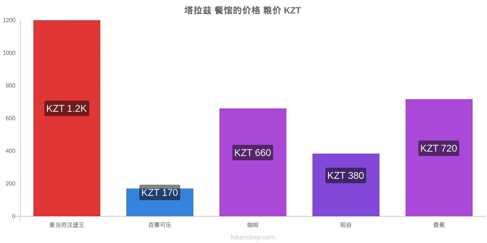 塔拉兹 价格变动 hikersbay.com