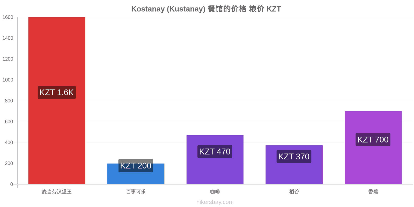 Kostanay (Kustanay) 价格变动 hikersbay.com