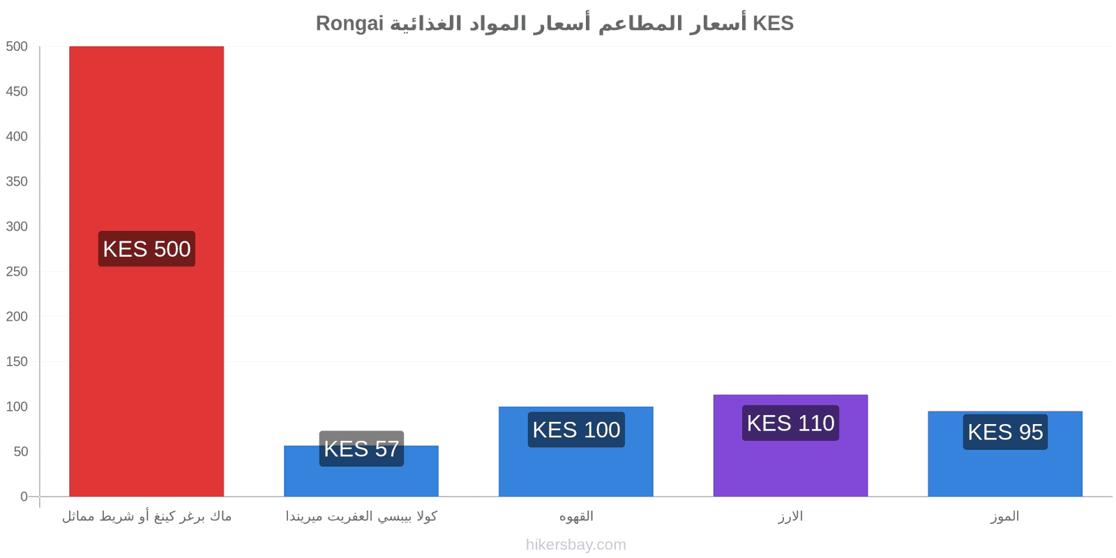 Rongai تغييرات الأسعار hikersbay.com