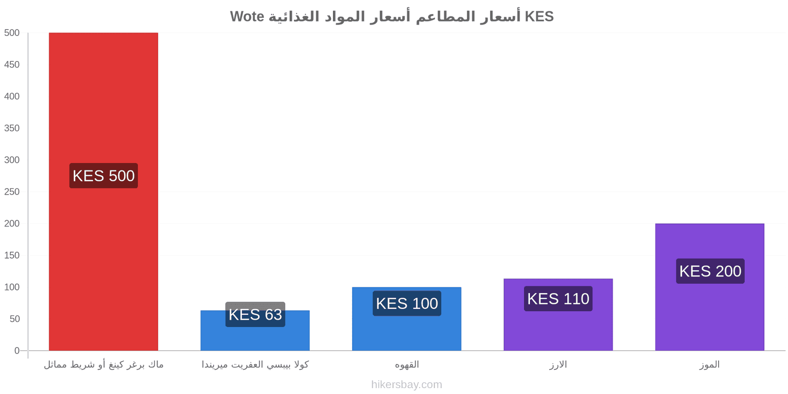 Wote تغييرات الأسعار hikersbay.com