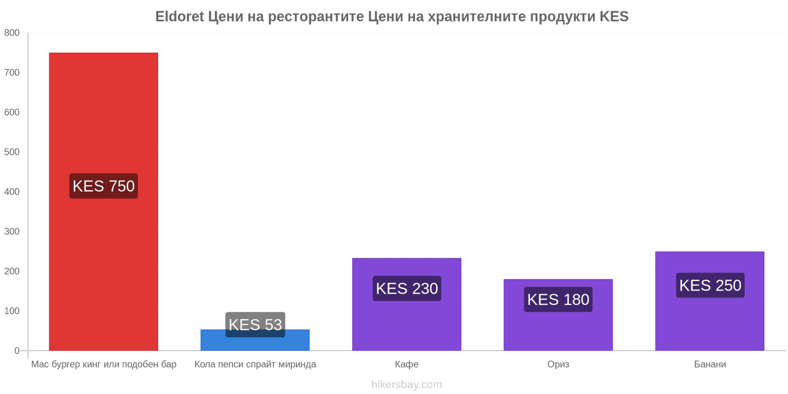 Eldoret промени в цените hikersbay.com