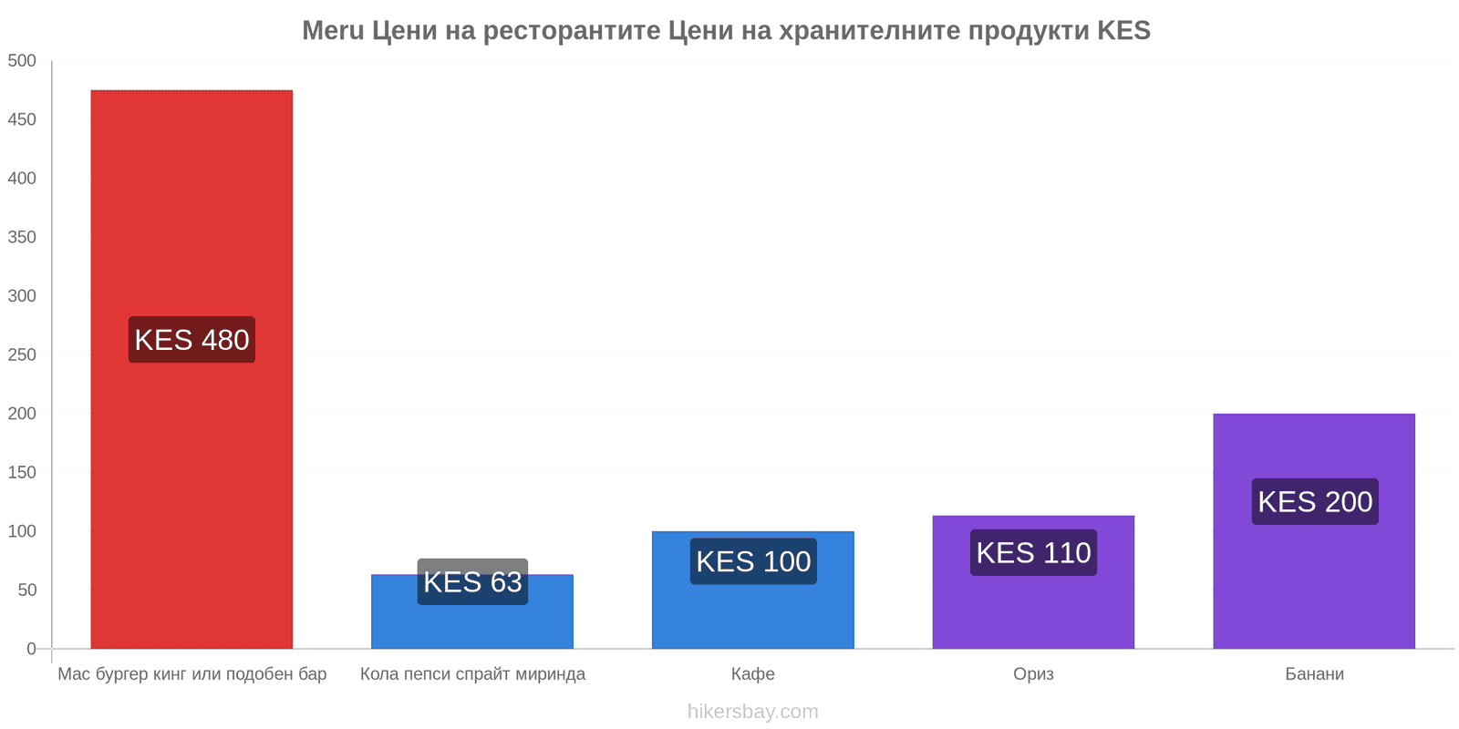 Meru промени в цените hikersbay.com