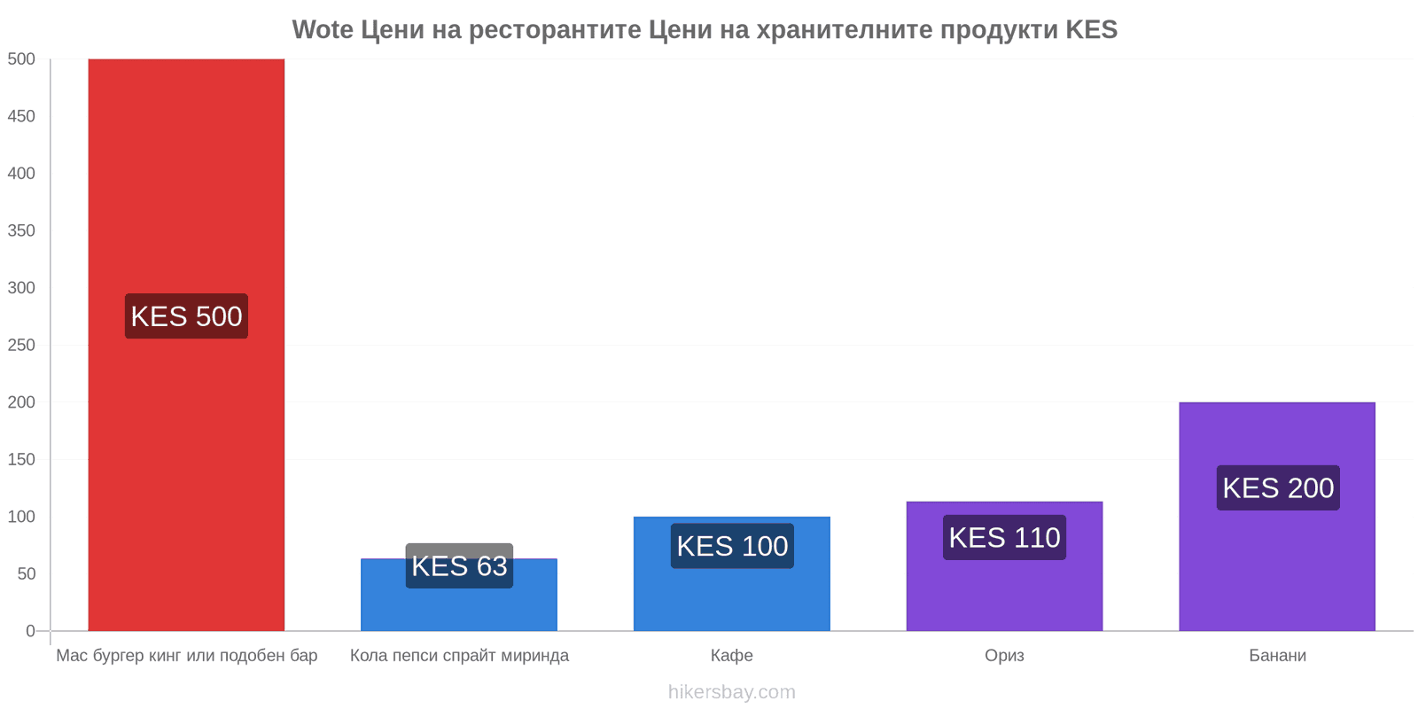 Wote промени в цените hikersbay.com