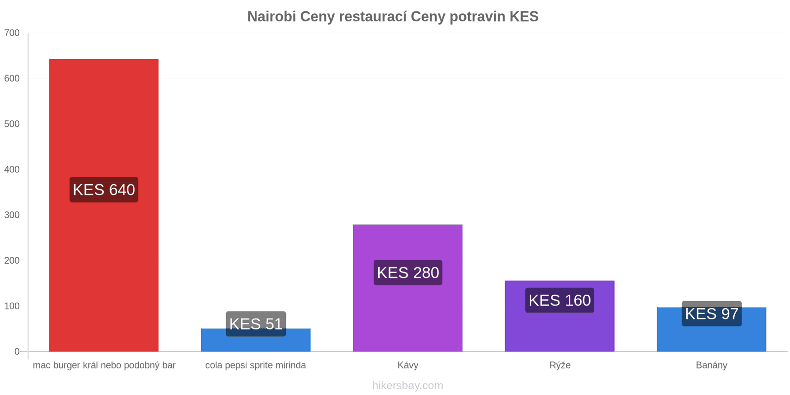 Nairobi změny cen hikersbay.com