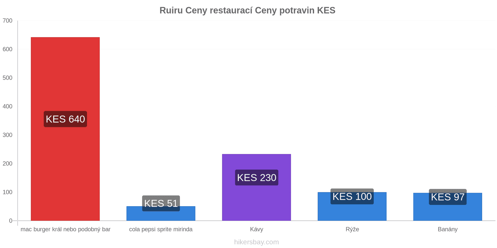 Ruiru změny cen hikersbay.com