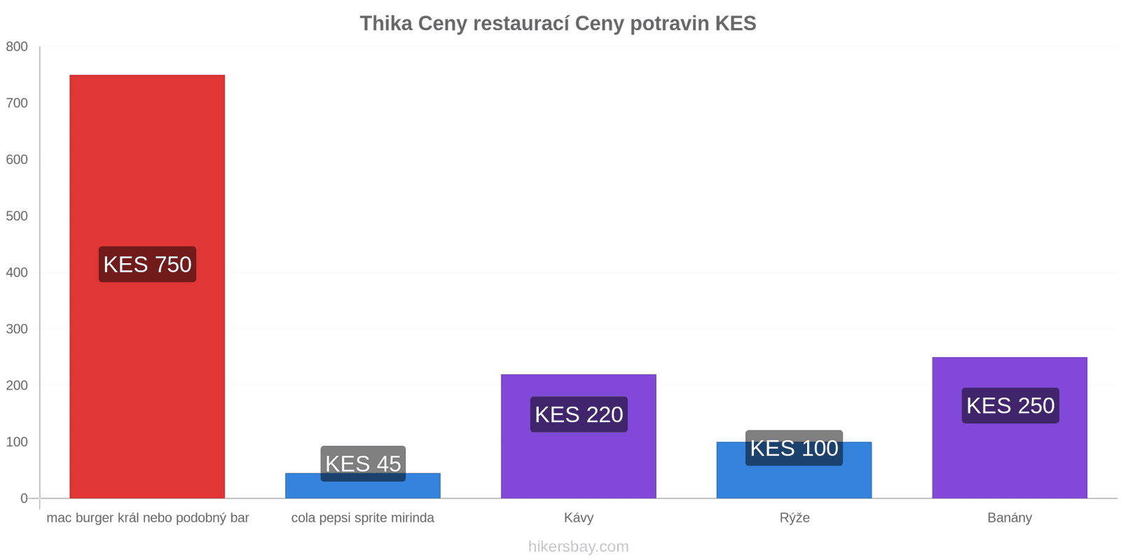 Thika změny cen hikersbay.com