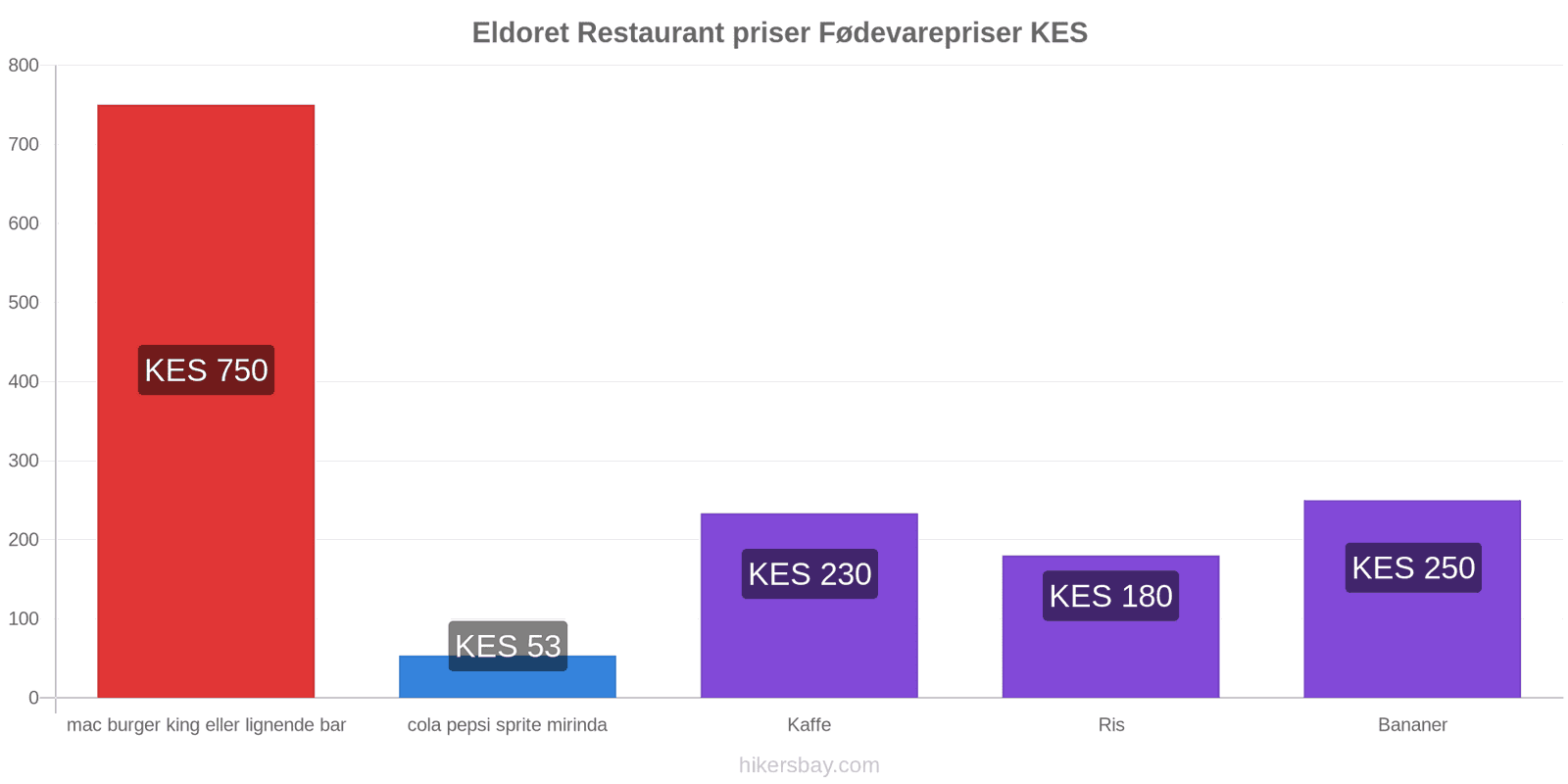 Eldoret prisændringer hikersbay.com