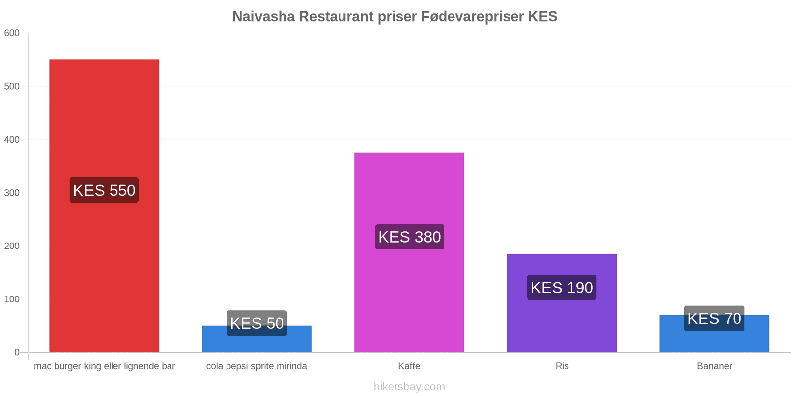 Naivasha prisændringer hikersbay.com