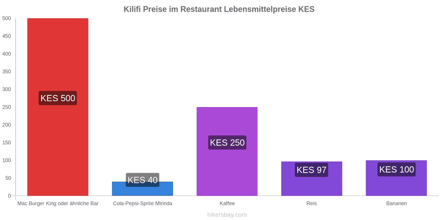 Kilifi Preisänderungen hikersbay.com
