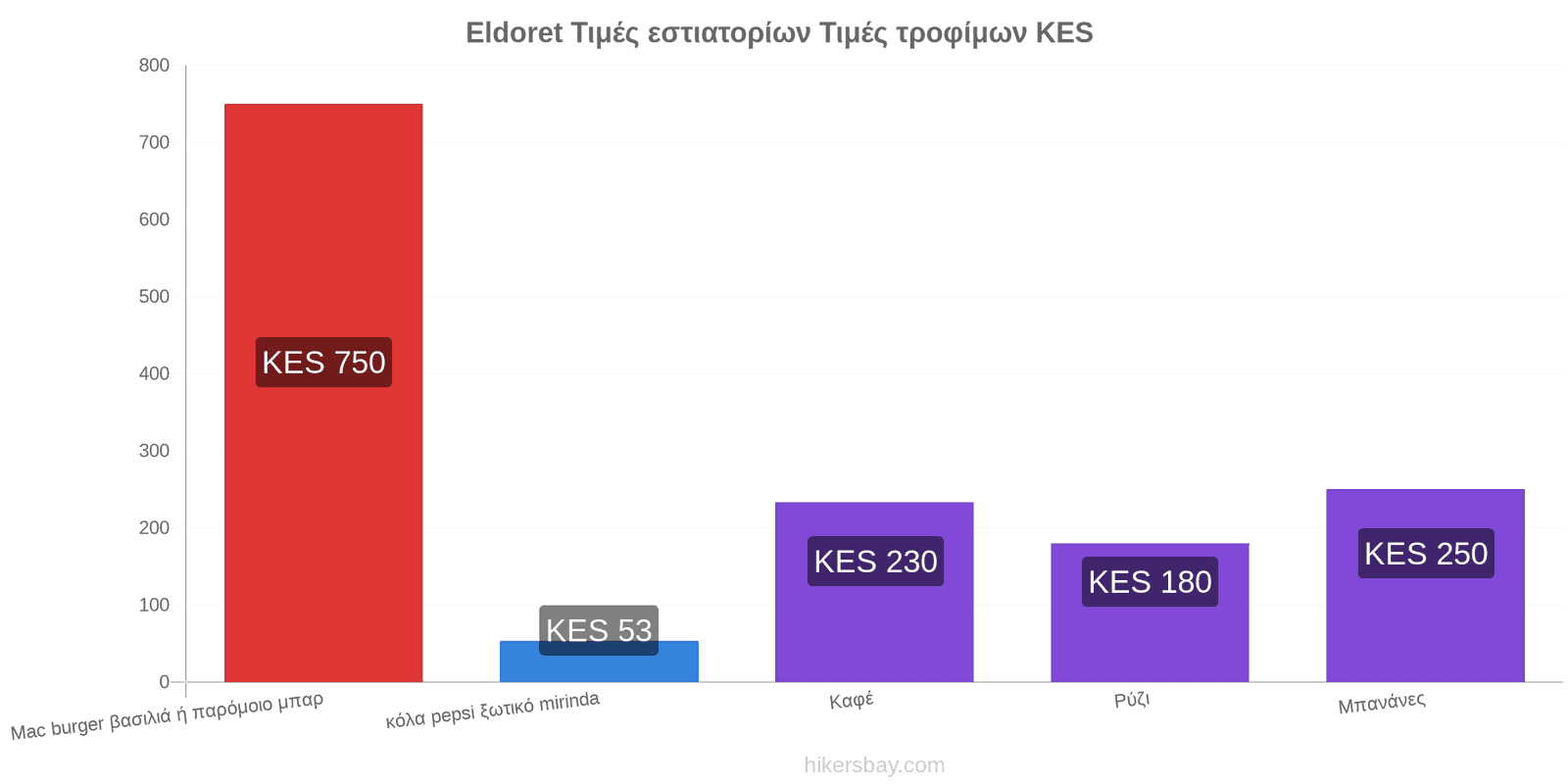 Eldoret αλλαγές τιμών hikersbay.com