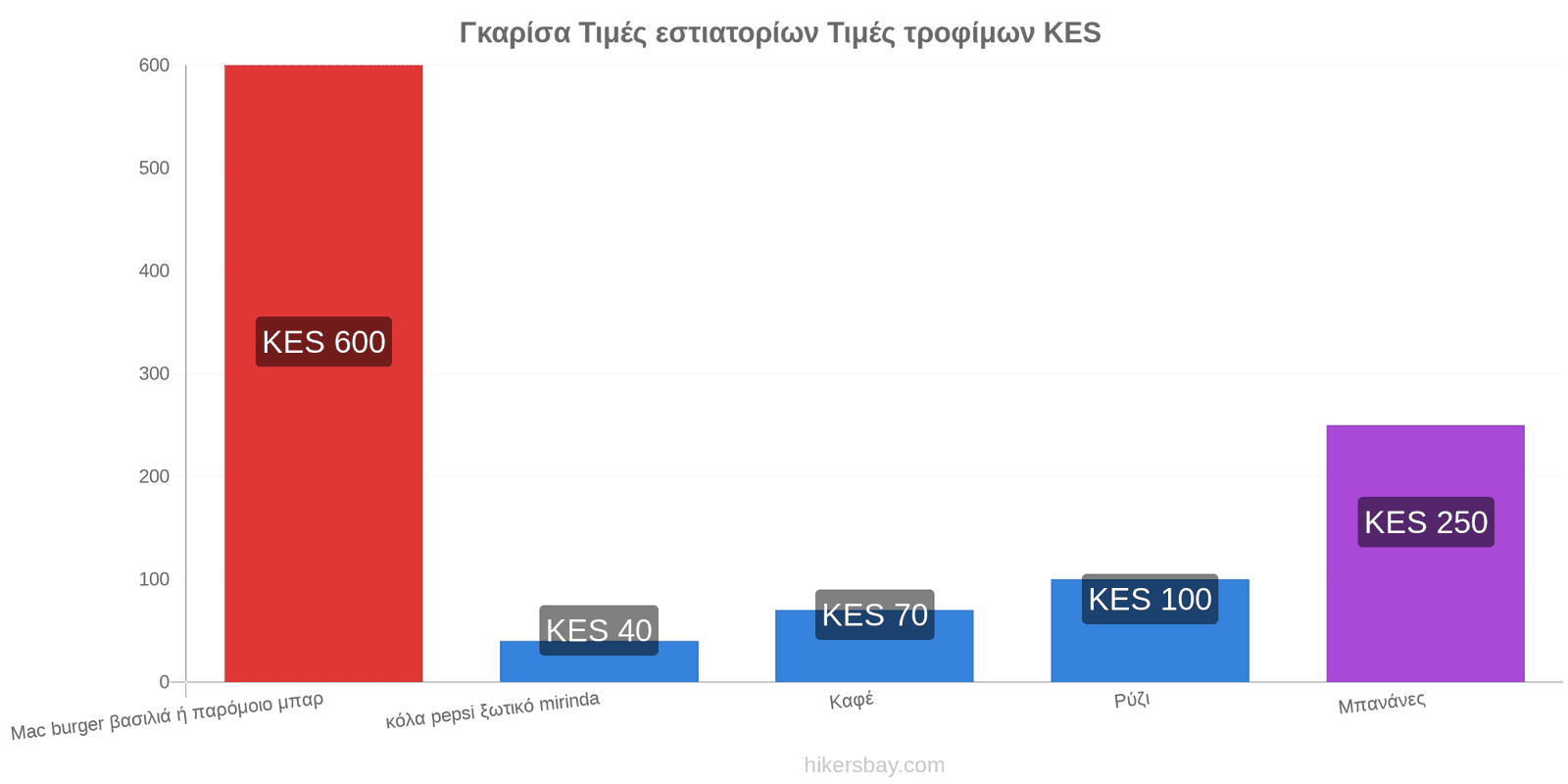 Γκαρίσα αλλαγές τιμών hikersbay.com