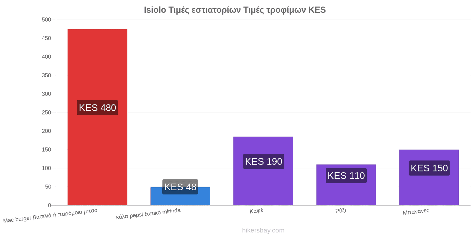 Isiolo αλλαγές τιμών hikersbay.com