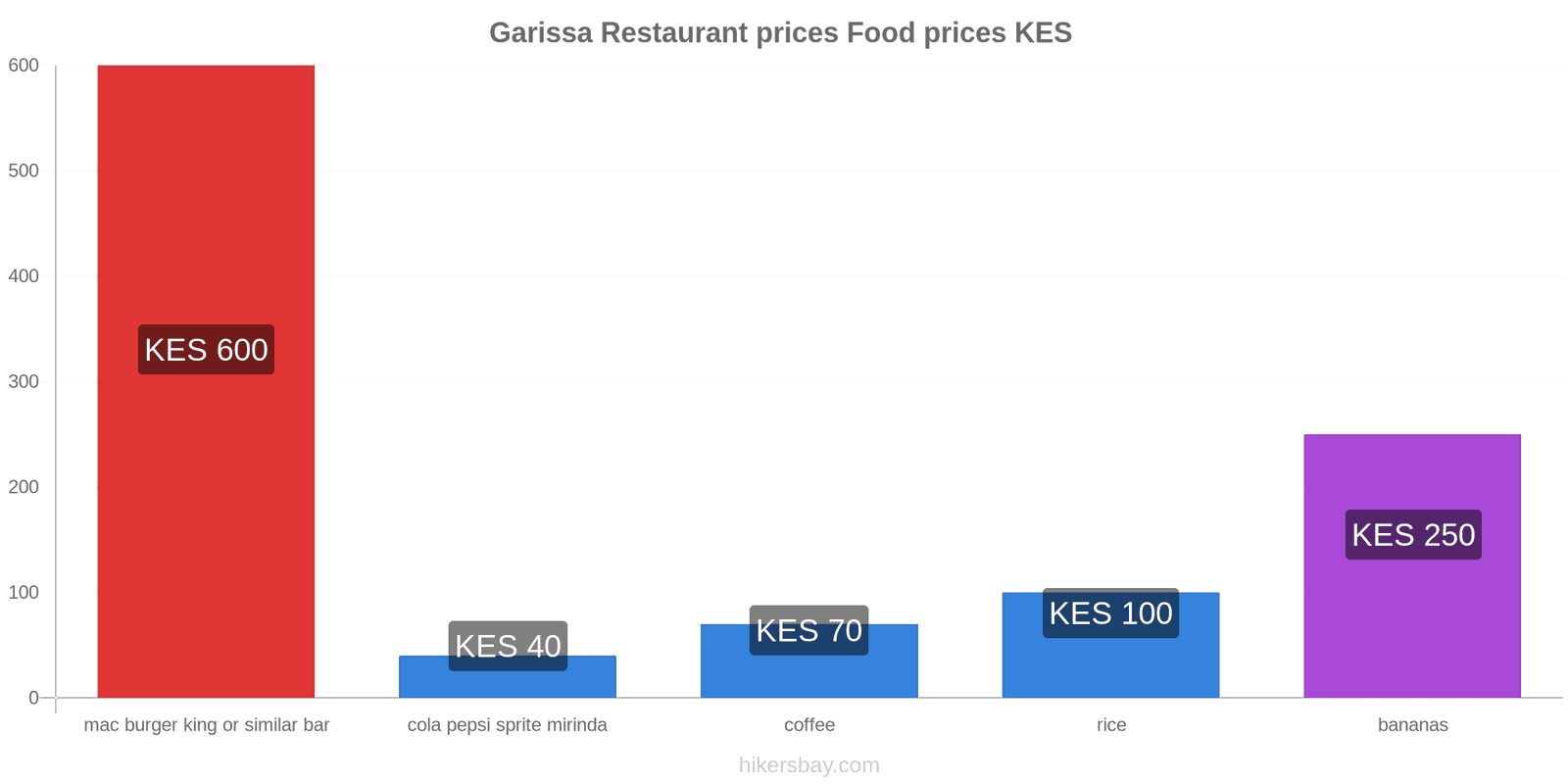 Garissa price changes hikersbay.com