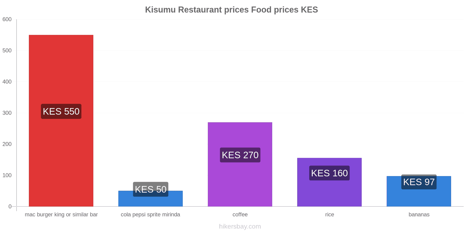 Kisumu price changes hikersbay.com