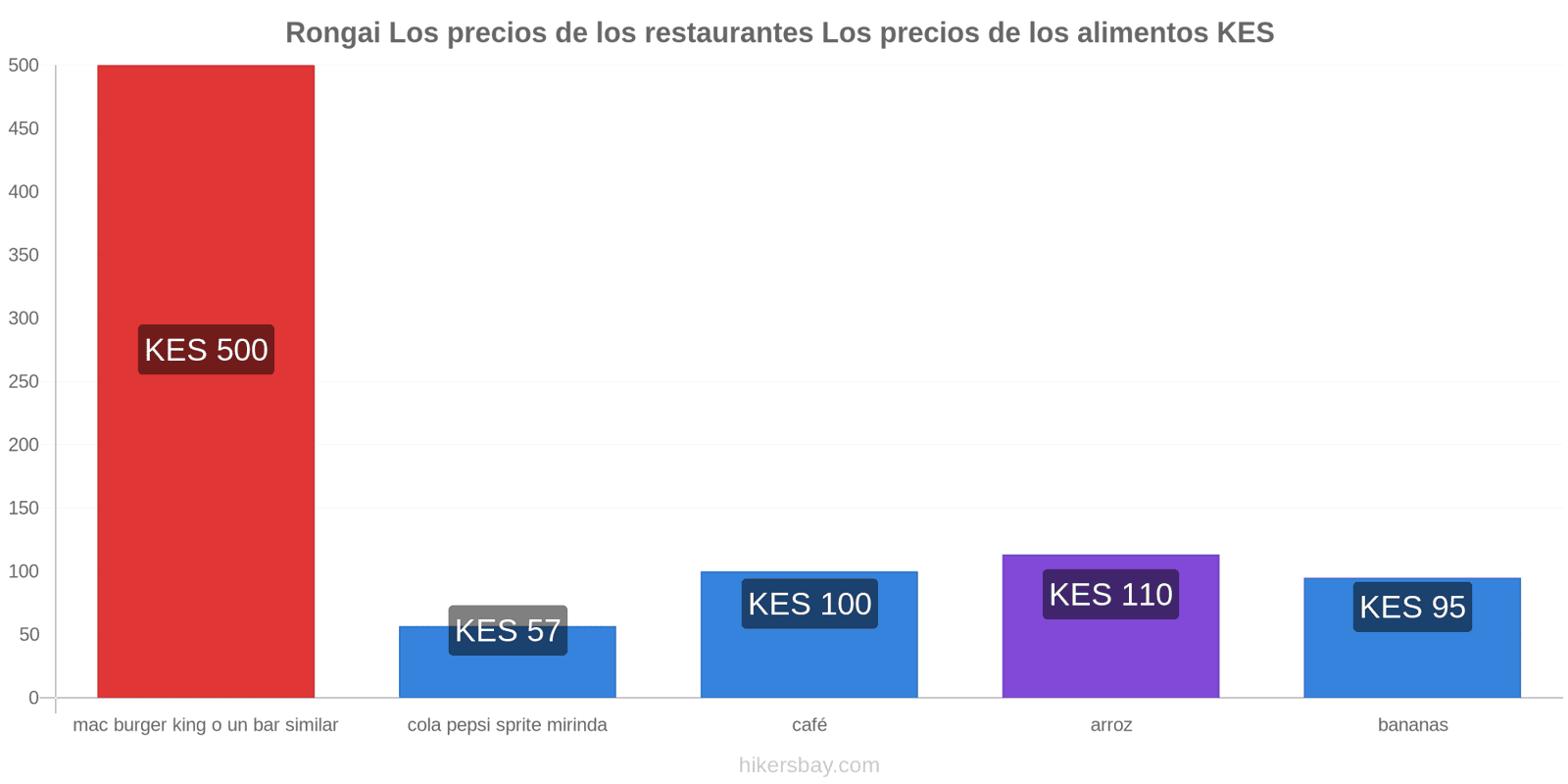 Rongai cambios de precios hikersbay.com