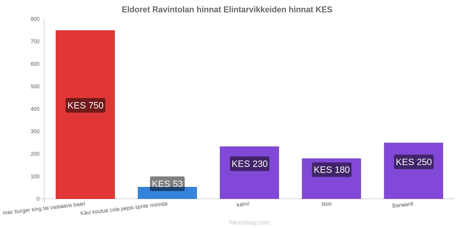 Eldoret hintojen muutokset hikersbay.com