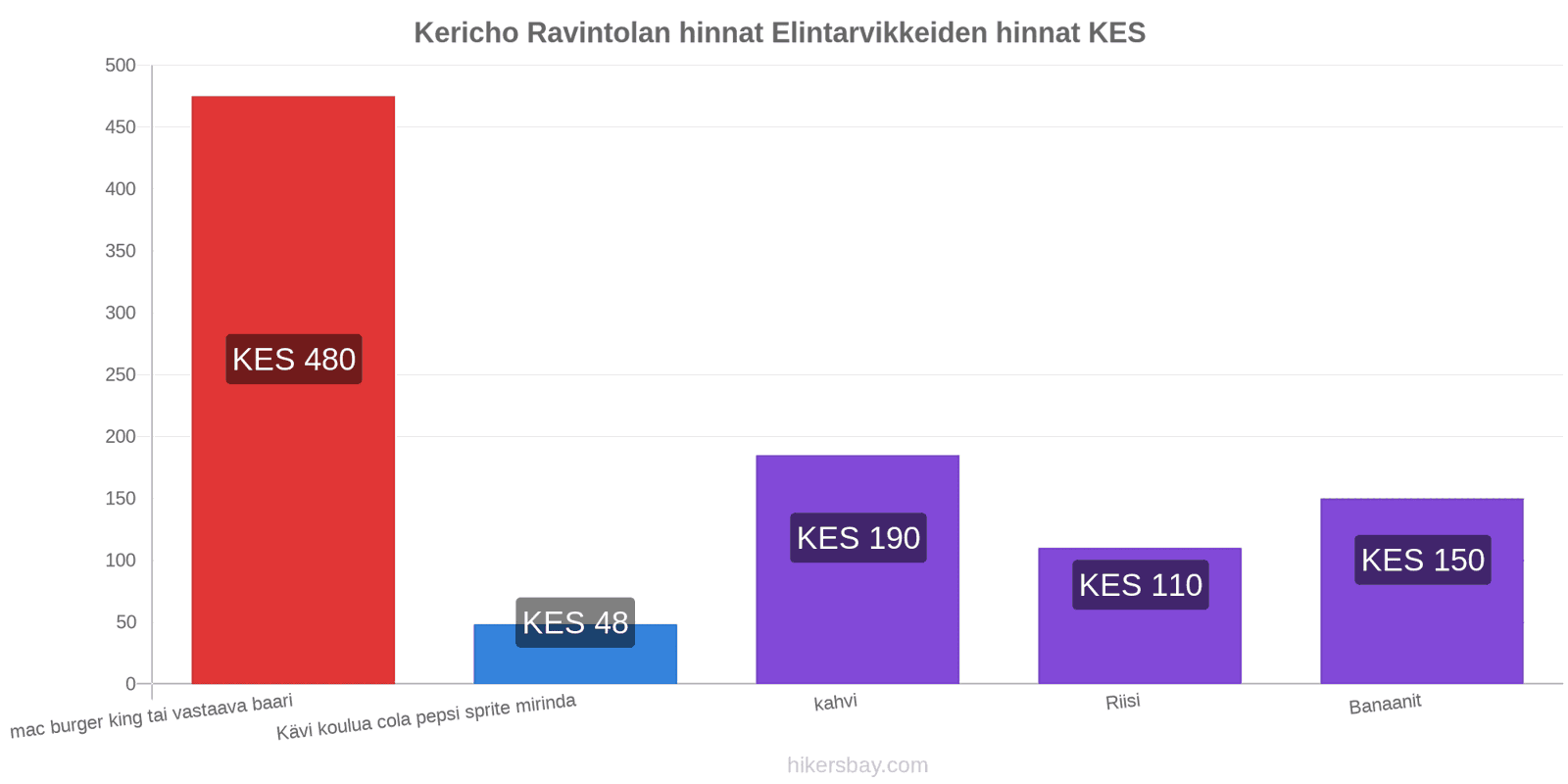 Kericho hintojen muutokset hikersbay.com